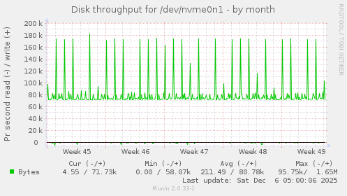 Disk throughput for /dev/nvme0n1