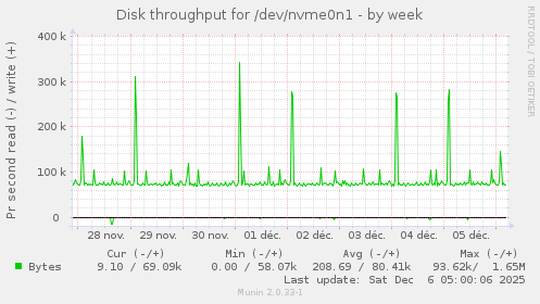 Disk throughput for /dev/nvme0n1