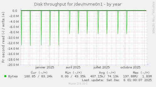 Disk throughput for /dev/nvme0n1