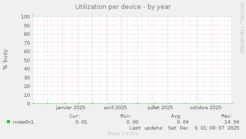 Utilization per device