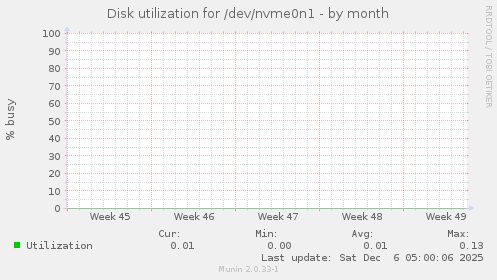 Disk utilization for /dev/nvme0n1