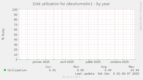 Disk utilization for /dev/nvme0n1