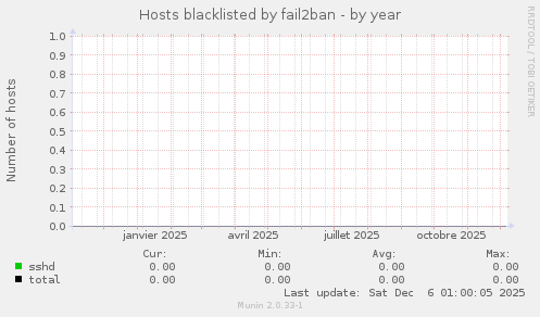 Hosts blacklisted by fail2ban