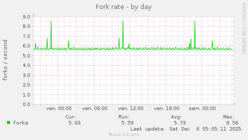 Fork rate