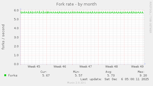 Fork rate