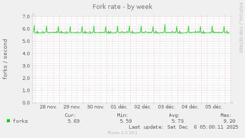 Fork rate