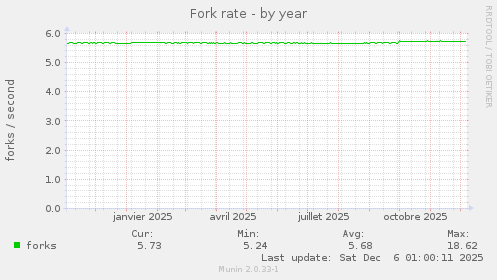 Fork rate
