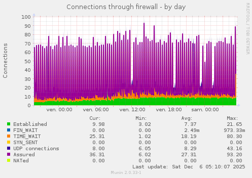 Connections through firewall
