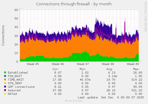 Connections through firewall