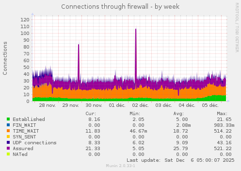 Connections through firewall
