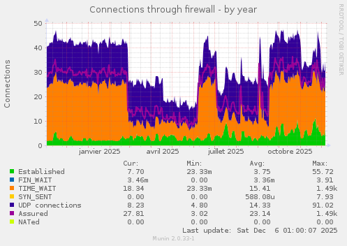 Connections through firewall