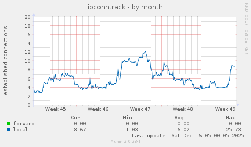 ipconntrack