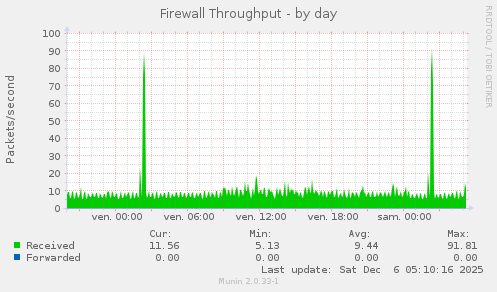 Firewall Throughput