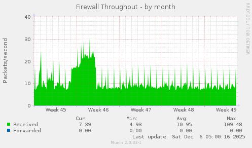 Firewall Throughput