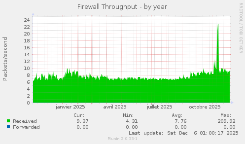 Firewall Throughput