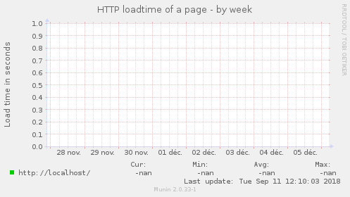 HTTP loadtime of a page