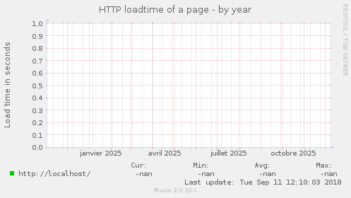 HTTP loadtime of a page