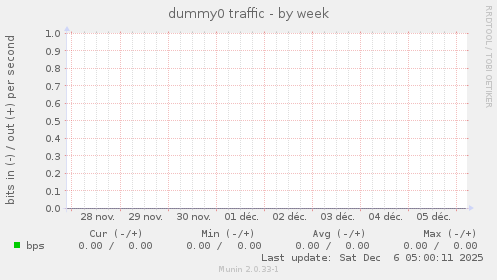 dummy0 traffic