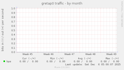 gretap0 traffic