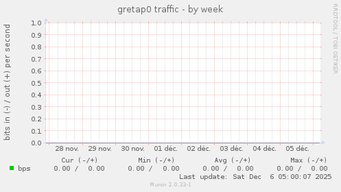 gretap0 traffic