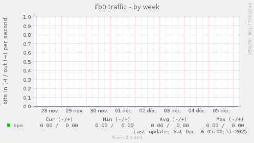 ifb0 traffic
