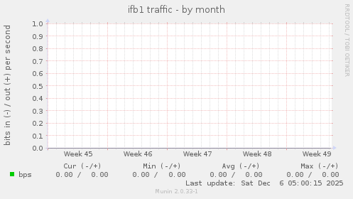 ifb1 traffic