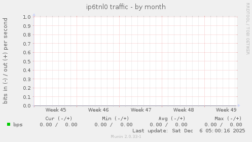 ip6tnl0 traffic