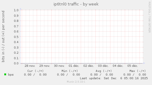 ip6tnl0 traffic