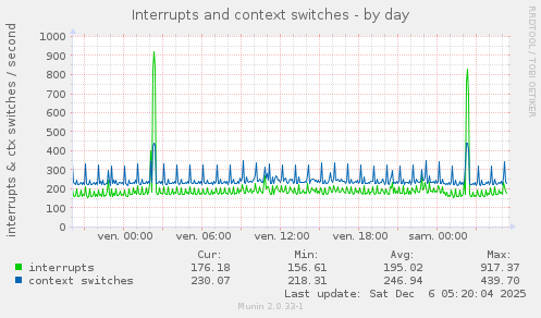 Interrupts and context switches