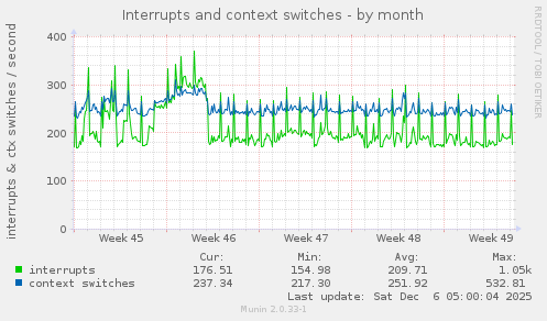 Interrupts and context switches