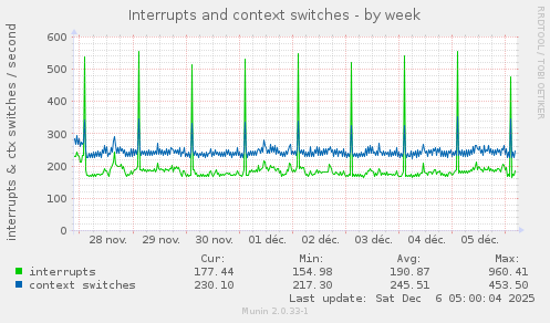 Interrupts and context switches