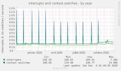 Interrupts and context switches