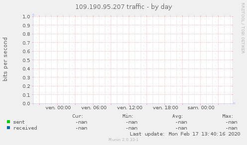 109.190.95.207 traffic