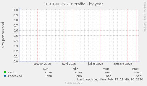 109.190.95.216 traffic