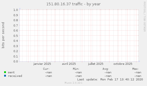 151.80.16.37 traffic