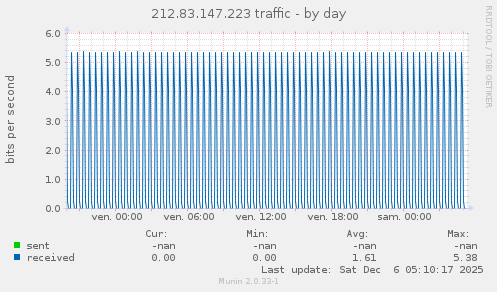 212.83.147.223 traffic