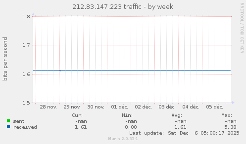 212.83.147.223 traffic