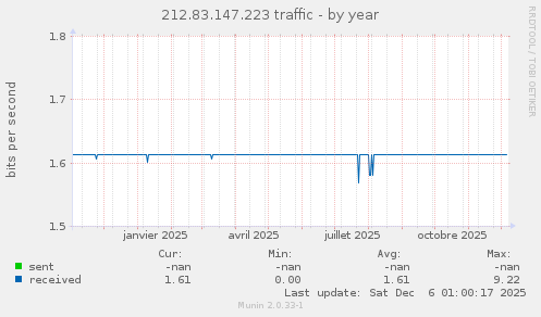 212.83.147.223 traffic