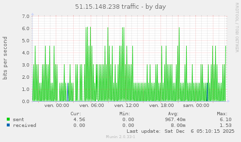 51.15.148.238 traffic