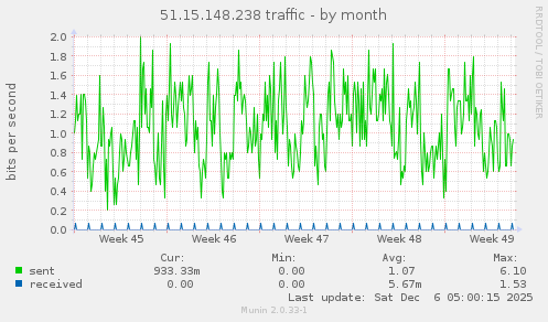 51.15.148.238 traffic