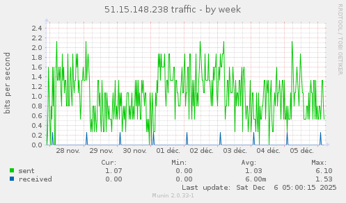 51.15.148.238 traffic