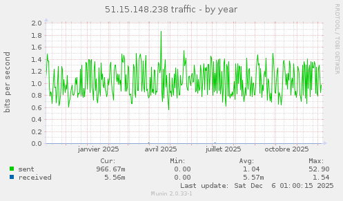 51.15.148.238 traffic