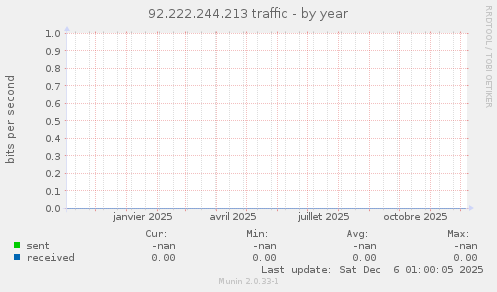 92.222.244.213 traffic