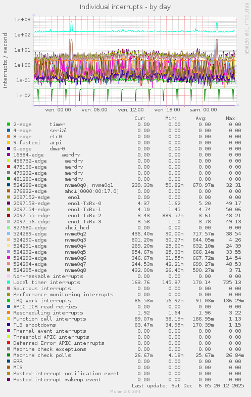 Individual interrupts
