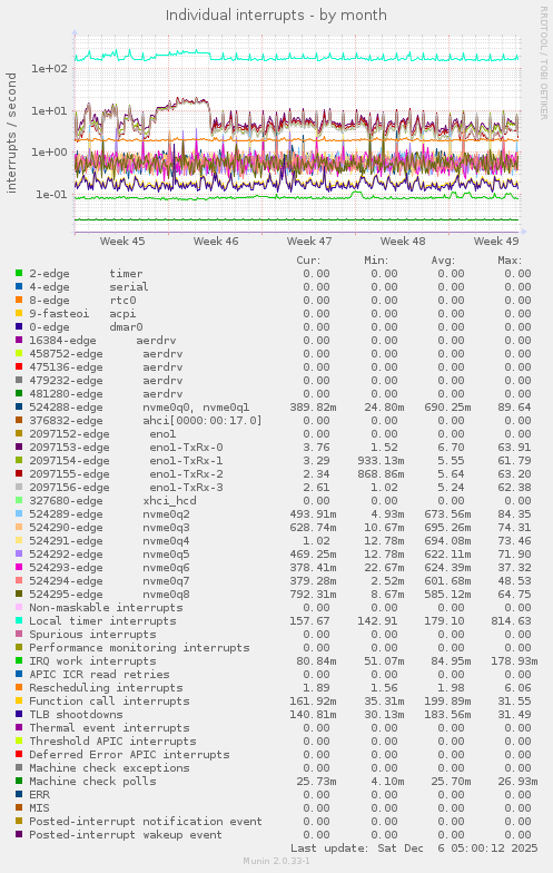 Individual interrupts