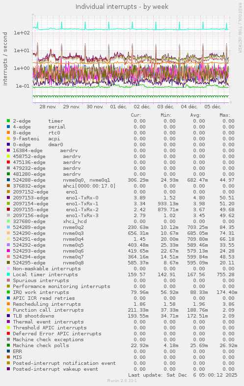 Individual interrupts