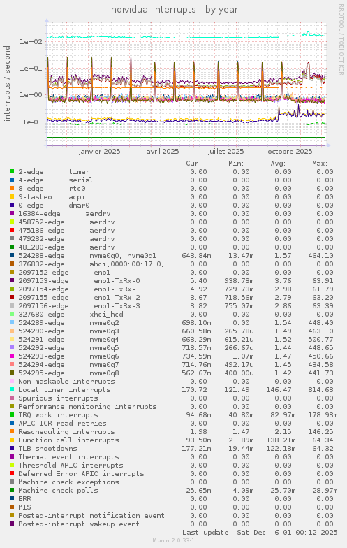 Individual interrupts
