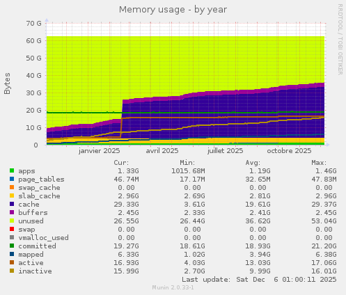 Memory usage