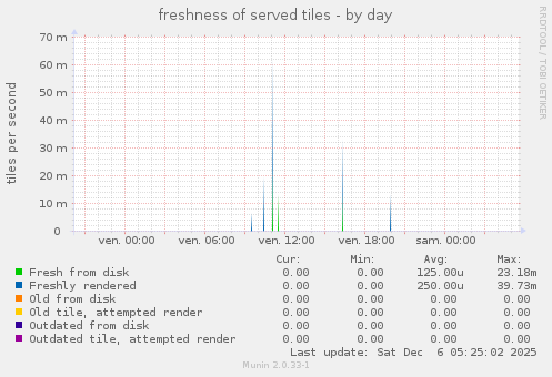 freshness of served tiles