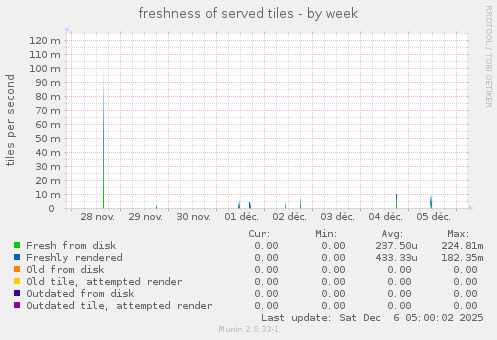 freshness of served tiles